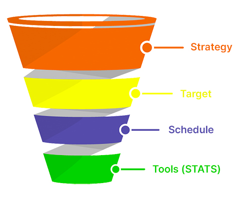Four Steps: Strategy, Target, Schedule, Tools (STST)