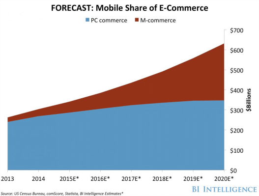 Mobile Share Ecommerce