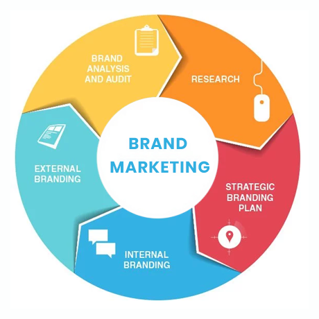 Branding and Marketing Company Brand Marketing Consultant